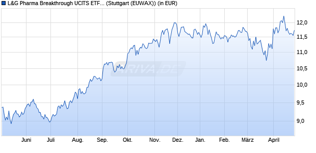 Performance des L&G Pharma Breakthrough UCITS ETF USD Acc. ETF (WKN A2H9XR, ISIN IE00BF0H7608)