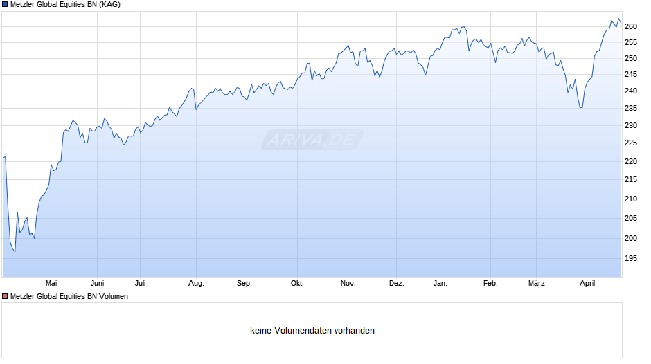 Metzler Global Equities BN Chart
