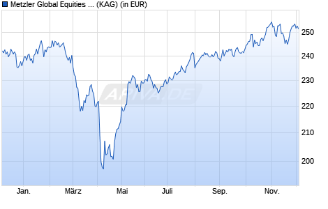 Performance des Metzler Global Equities BN (WKN A2H8XC, ISIN IE00BFNQ8D85)