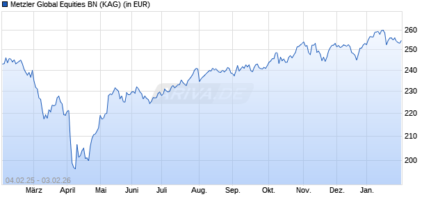 Performance des Metzler Global Equities BN (WKN A2H8XC, ISIN IE00BFNQ8D85)