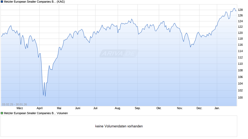 Metzler European Smaller Companies BN Chart