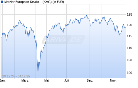 Performance des Metzler European Smaller Companies BN (WKN A2H50Q, ISIN IE00BF2FJT96)
