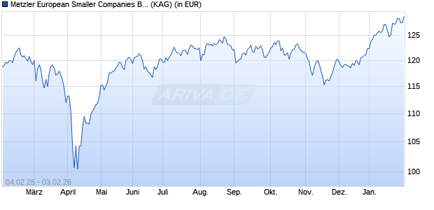 Performance des Metzler European Smaller Companies BN (WKN A2H50Q, ISIN IE00BF2FJT96)