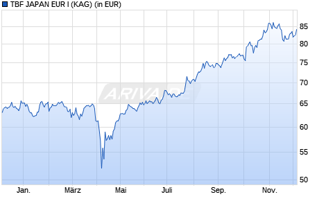 Performance des TBF JAPAN EUR I (WKN A2H68C, ISIN DE000A2H68C4)