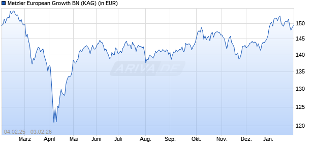 Performance des Metzler European Growth BN (WKN A2H8W9, ISIN IE00BFNQ8943)