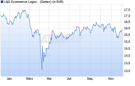 Performance des L&G Ecommerce Logistics UCITS ETF USD Acc. ETF (WKN A2H5GL, ISIN IE00BF0M6N54)