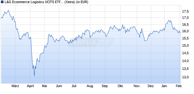 Performance des L&G Ecommerce Logistics UCITS ETF USD Acc. ETF (WKN A2H5GL, ISIN IE00BF0M6N54)