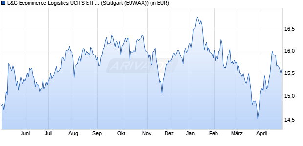 Performance des L&G Ecommerce Logistics UCITS ETF USD Acc. ETF (WKN A2H5GL, ISIN IE00BF0M6N54)