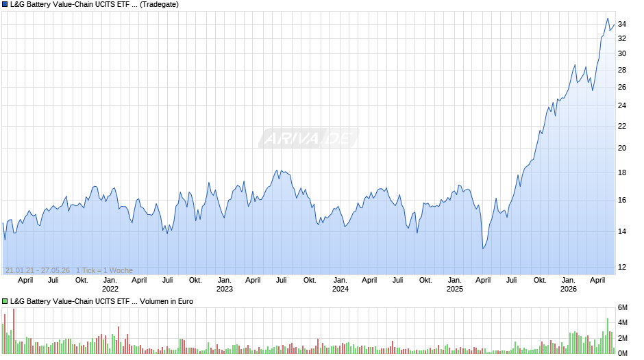 L&G Battery Value-Chain UCITS ETF USD Acc. ETF Chart