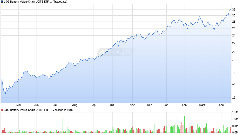 L&G Battery Value-Chain UCITS ETF USD Acc. ETF Chart