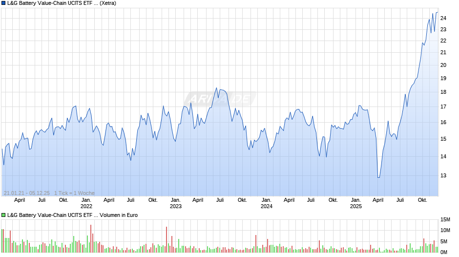 L&G Battery Value-Chain UCITS ETF USD Acc. ETF Chart