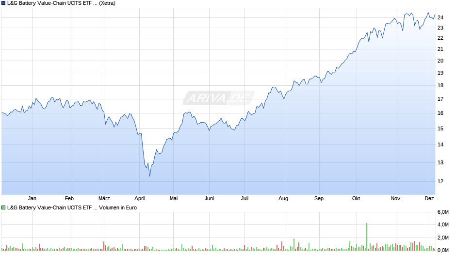 L&G Battery Value-Chain UCITS ETF USD Acc. ETF Chart