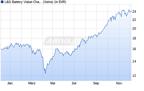 Performance des L&G Battery Value-Chain UCITS ETF USD Acc. ETF (WKN A2H5GK, ISIN IE00BF0M2Z96)
