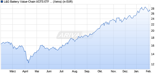 Performance des L&G Battery Value-Chain UCITS ETF USD Acc. ETF (WKN A2H5GK, ISIN IE00BF0M2Z96)