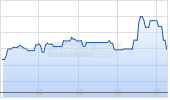 L&G Battery Value-Chain UCITS ETF USD Acc. ETF Chart