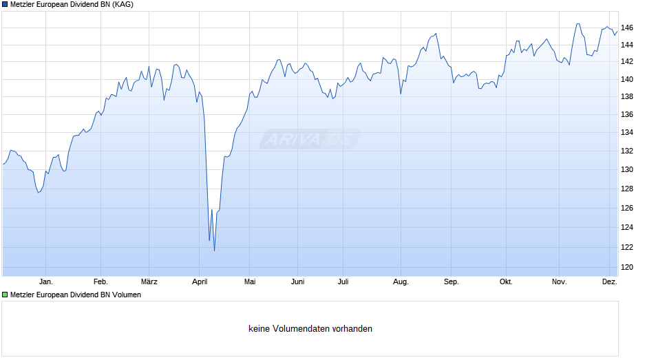 Metzler European Dividend BN Chart