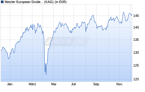 Performance des Metzler European Dividend BN (WKN A2H8XL, ISIN IE00BFNQ8N83)