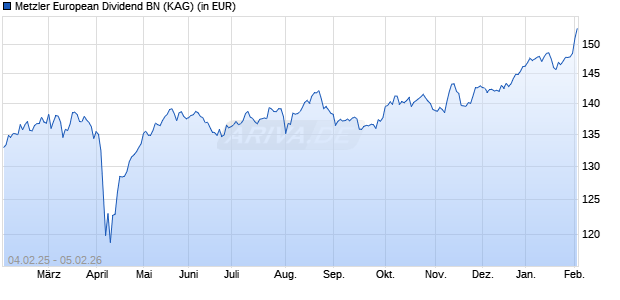 Performance des Metzler European Dividend BN (WKN A2H8XL, ISIN IE00BFNQ8N83)