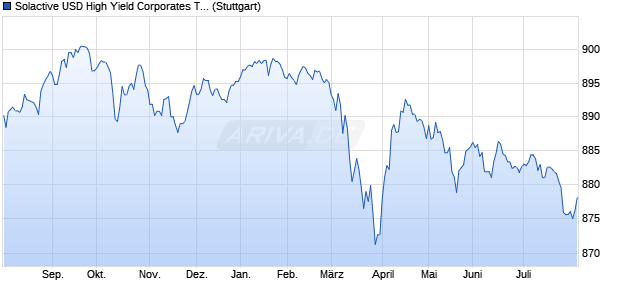 Solactive USD High Yield Corporates Total Market PR. Chart