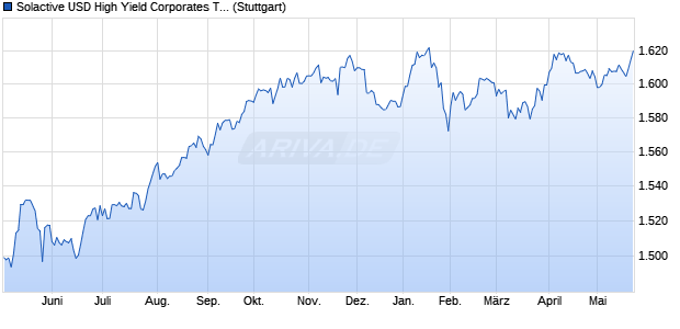 Solactive USD High Yield Corporates Total Market in . Chart