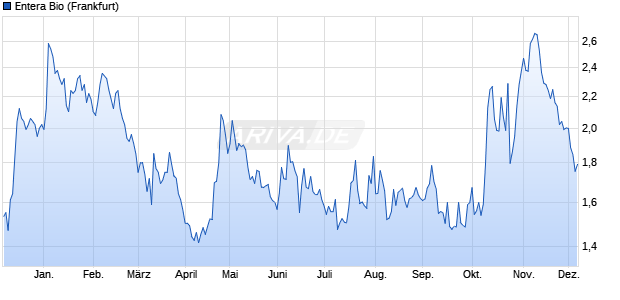Entera Bio Aktie Chart