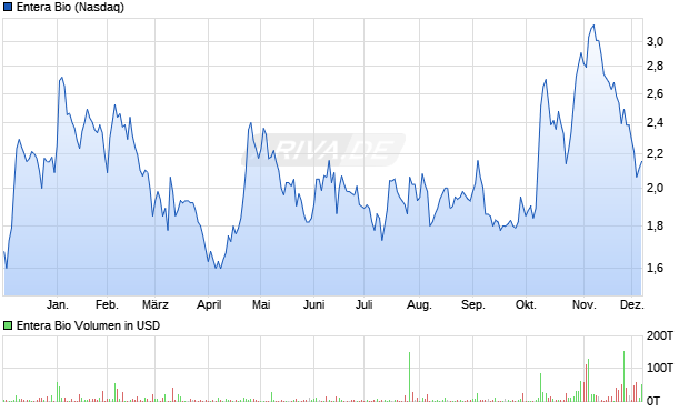 Entera Bio Aktie Chart