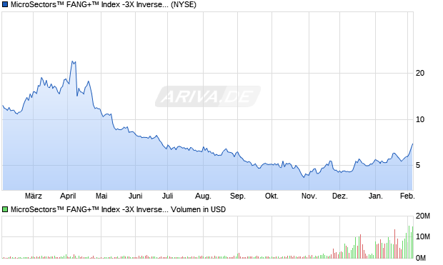 MicroSectors&trade; FANG+&trade; Index -3X Inverse Leveraged ET. Chart