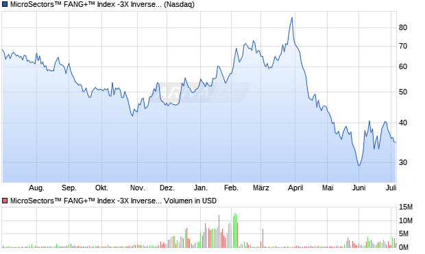 MicroSectors FANG+ Index -3X Inverse Leveraged ETNs due January 8 2038 Aktie Chart