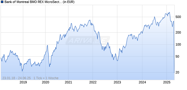 Bank of Montreal BMO REX MicroSectors FANG+ Index 3X Leveraged Exchange Traded Notes Chart