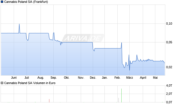 Cannabis Poland Aktie Chart