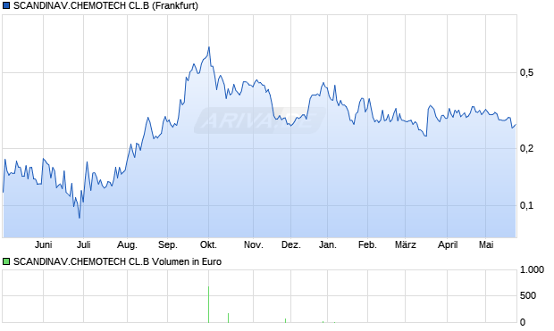 SCANDINAV.CHEMOTECH CL.B Aktie Chart