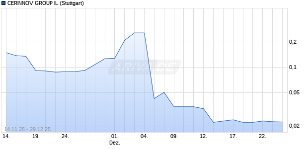 CERINNOV GROUP IL Aktie Chart