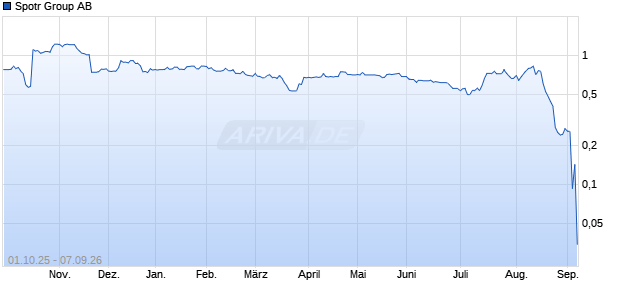Spotr Group Aktie Chart