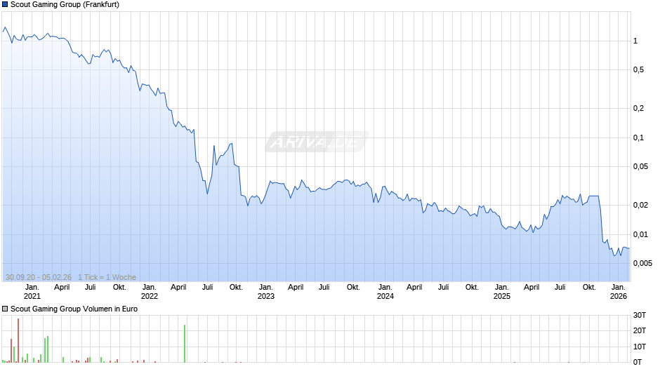 Scout Gaming Group Chart