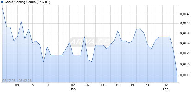 Scout Gaming Group Aktie Chart