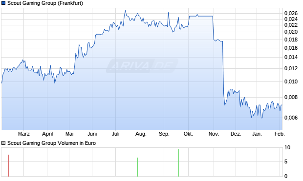 Scout Gaming Group Aktie Chart