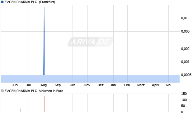 EVGEN PHARMA PLC LS-,0025 Aktie Chart