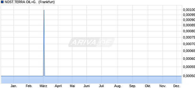 NOST.TERRA OIL+G. LS-,001 Aktie Chart