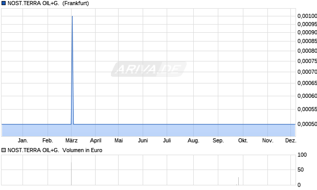NOST.TERRA OIL+G. LS-,001 Aktie Chart