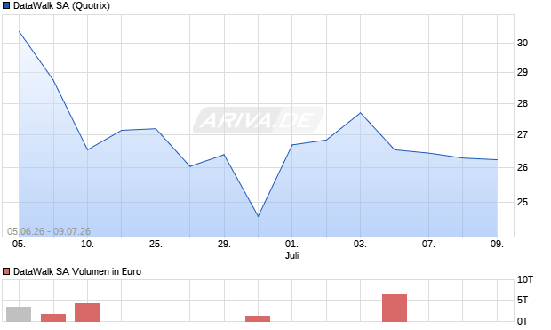 DataWalk Aktie Chart