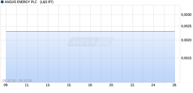 ANGUS ENERGY PLC  LS-,002 Aktie Chart