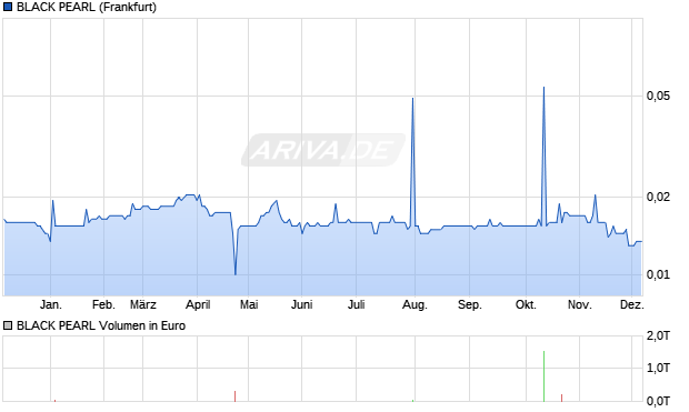 BLACK PEARL Aktie Chart