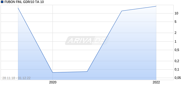 FUBON FINL GDR/10 TA 10 Chart