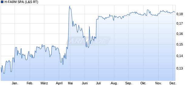 H-FARM Aktie Chart