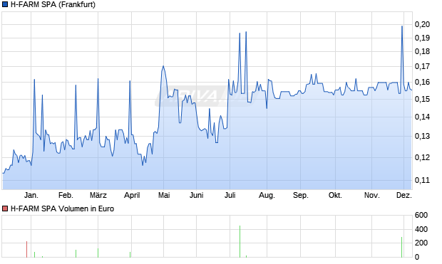 H-FARM Aktie Chart