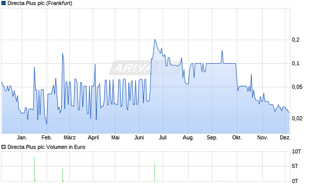 Directa Plus Aktie Chart