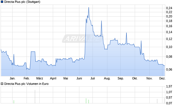 Directa Plus Aktie Chart