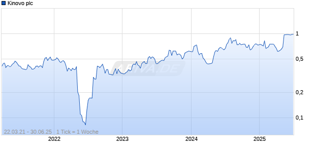 Kinovo plc Chart