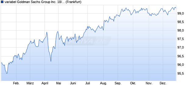 variabel Goldman Sachs Group Inc. 18/29 auf 3M US. (WKN A19VCS, ISIN US38141GWV21) Chart