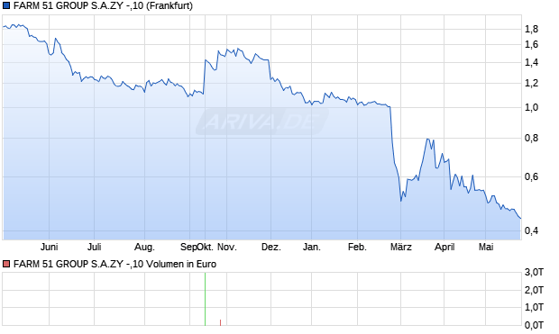 FARM 51 GROUP S.A.ZY -,10 Aktie Chart